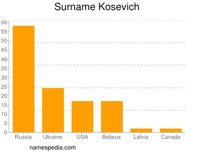 Surname Kosevich