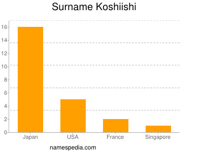 Surname Koshiishi