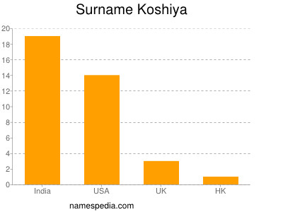 Surname Koshiya