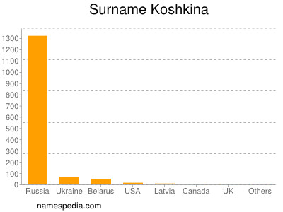 Surname Koshkina