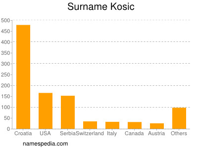 Surname Kosic
