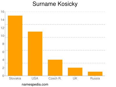 Surname Kosicky
