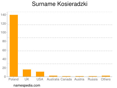 Surname Kosieradzki