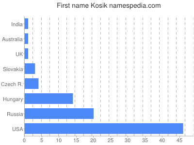 Given name Kosik