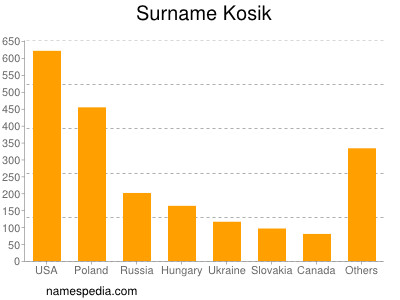 Surname Kosik
