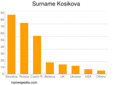 Surname Kosikova