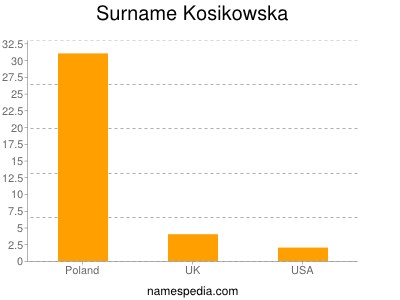Surname Kosikowska