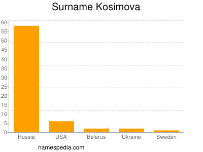 Surname Kosimova