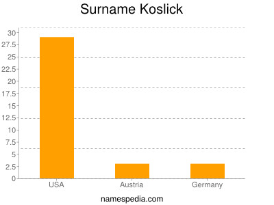 Surname Koslick