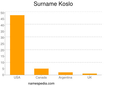 Surname Koslo