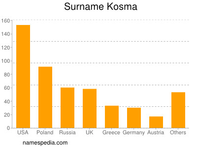 Surname Kosma