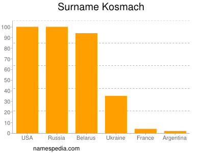Surname Kosmach