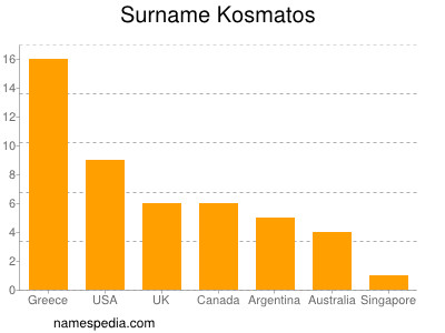 Surname Kosmatos
