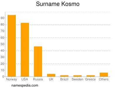 Surname Kosmo