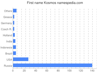 Given name Kosmos