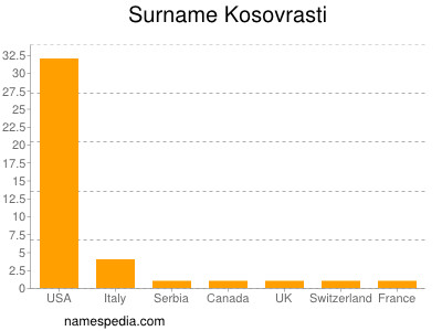 Surname Kosovrasti