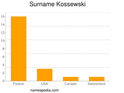 Surname Kossewski