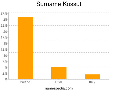 Surname Kossut