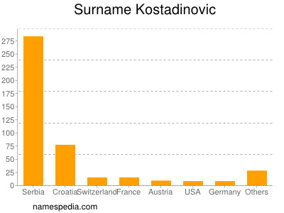 Surname Kostadinovic