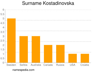 Surname Kostadinovska