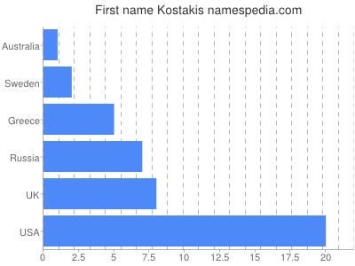 Given name Kostakis
