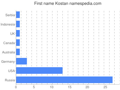Given name Kostan