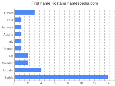 Given name Kostana
