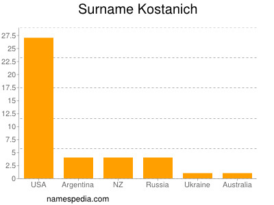 Surname Kostanich