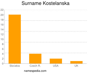 Surname Kostelanska