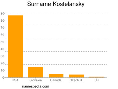 Surname Kostelansky