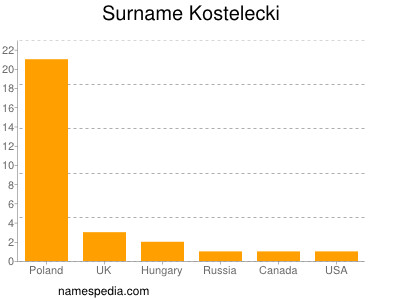 Surname Kostelecki