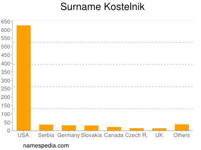 Surname Kostelnik