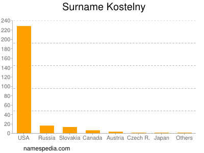 Surname Kostelny