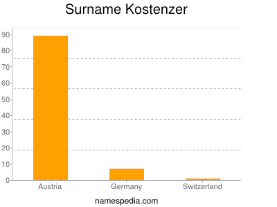 Surname Kostenzer