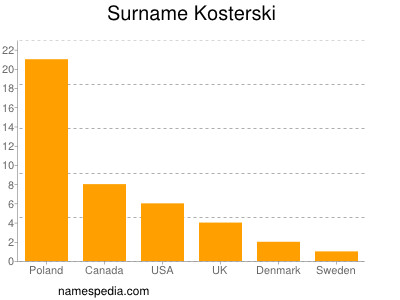 Surname Kosterski