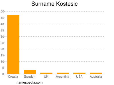 Surname Kostesic