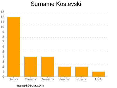 Surname Kostevski