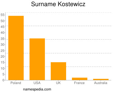 Surname Kostewicz