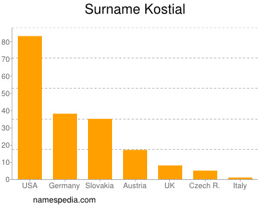 Surname Kostial