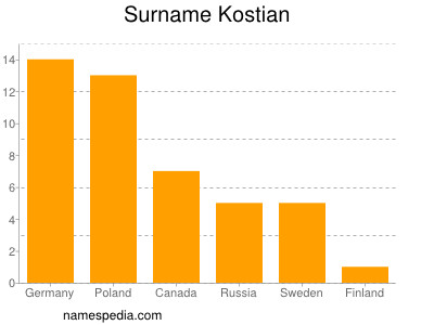 Surname Kostian