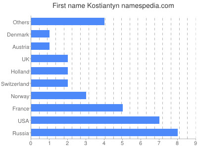 Given name Kostiantyn