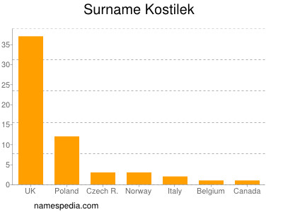 Surname Kostilek