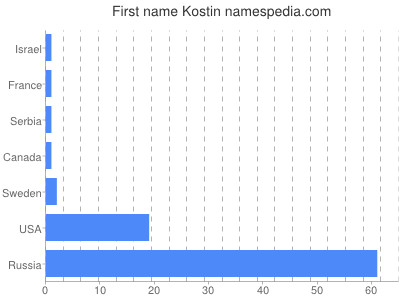 Given name Kostin