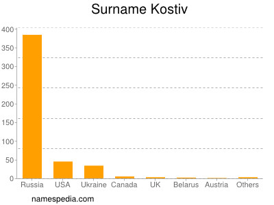 Surname Kostiv