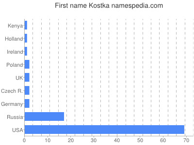 Given name Kostka