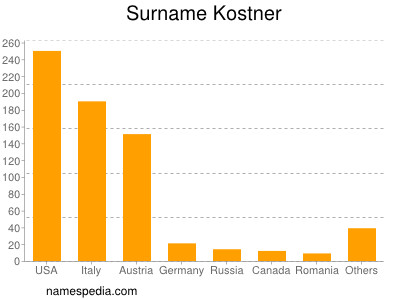 Surname Kostner