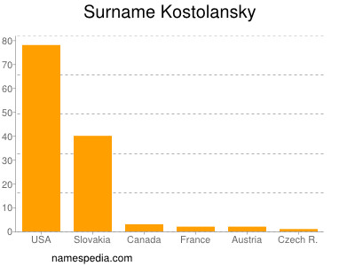 Surname Kostolansky