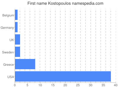 Given name Kostopoulos