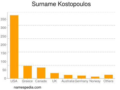 Surname Kostopoulos