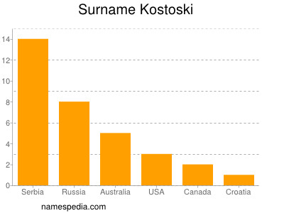 Surname Kostoski